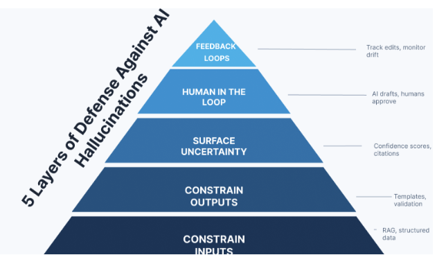 5 Layers of Defense Against AI Hallucinations pyramid diagram
