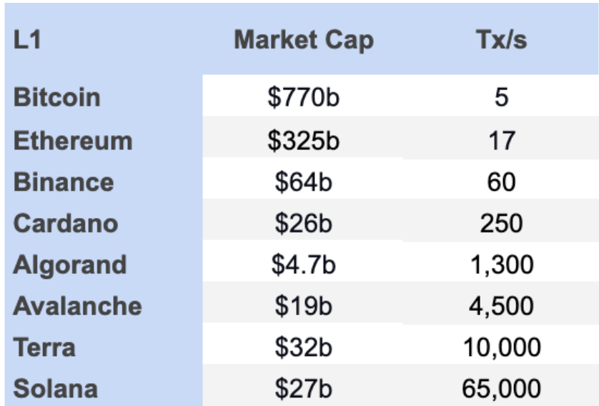 L1 Market Cap and Transactions per Second comparison chart