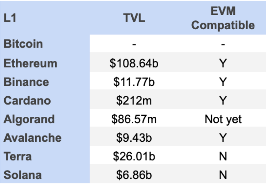 L1 Total Value Locked and EVM compatibility chart