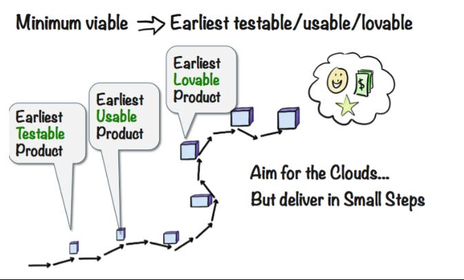Breaking down MVP into Earliest Testable, Usable, and Lovable products
